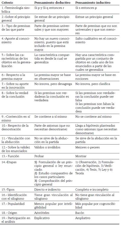 razonamiento inductivo vs deductivo